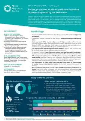 Routes, Protection Incidents and Future Intentions of People Displaced by the Sudan War