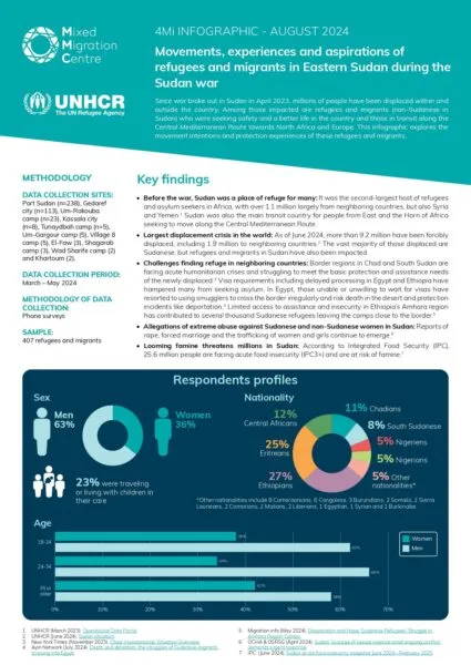 Movements, Experiences and Aspirations of Refugees and Migrants in Eastern Sudan during the Sudan War in 2024