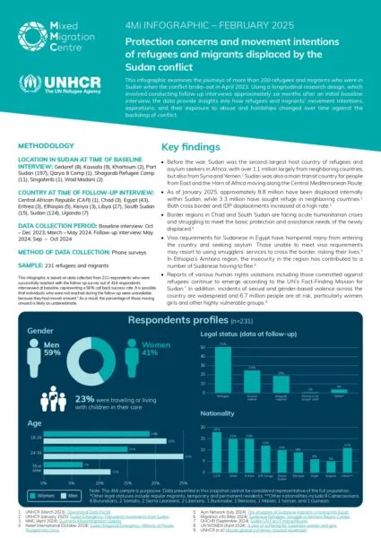 Protection Concerns and Movement Intentions of Refugees & Migrants Displaced by the Sudan Conflict