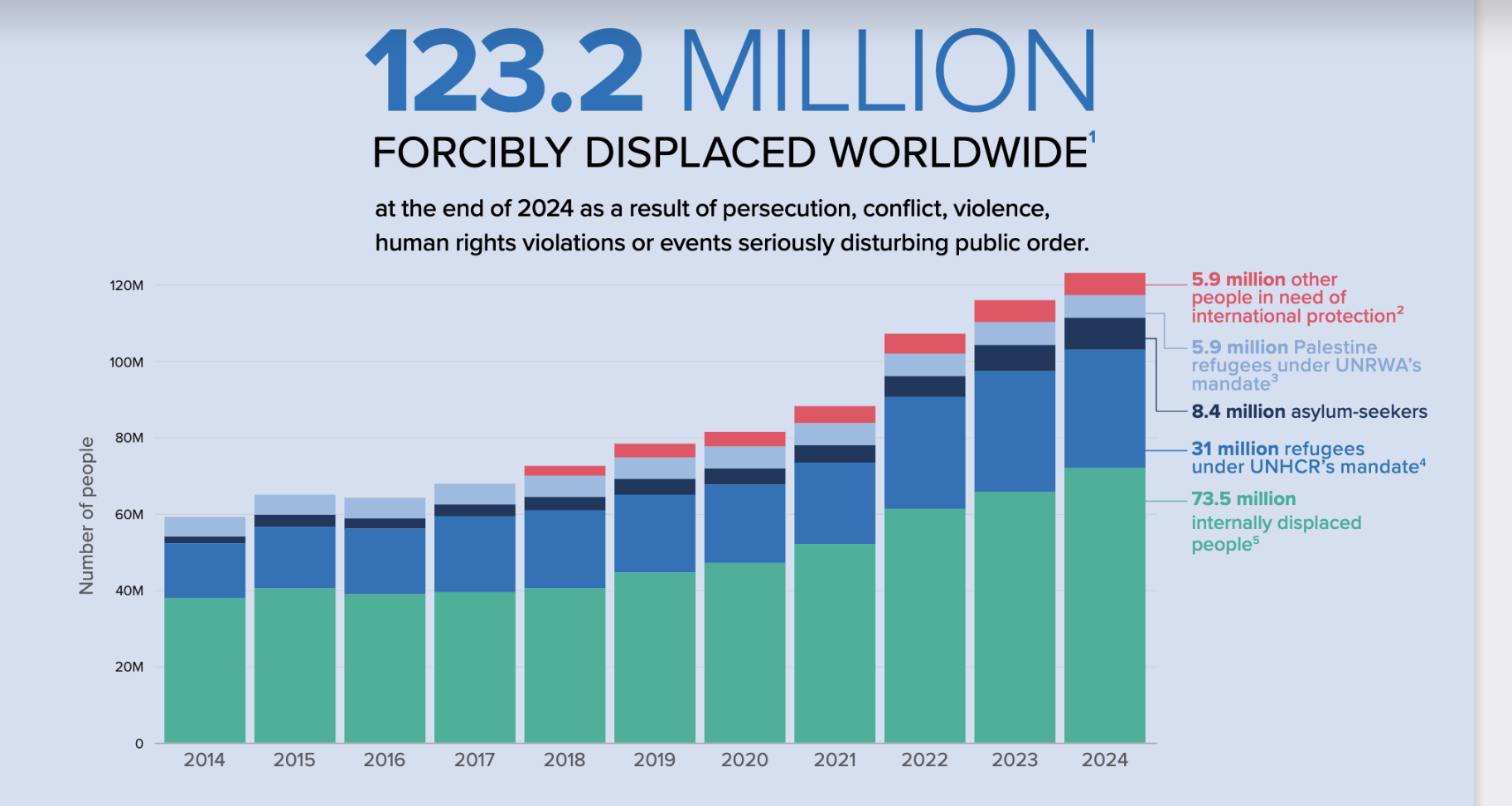 UNHCR Global Trends Report 2024