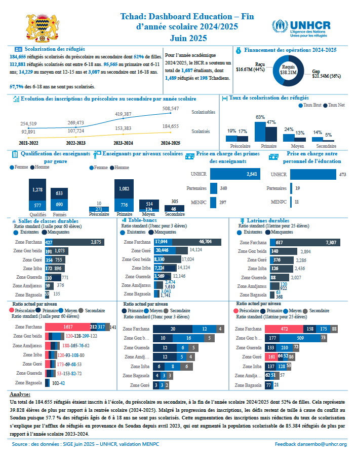 Tchad: Dashboard Education – Fin d’Année Scolaire 2024/2025 | Juin 2025