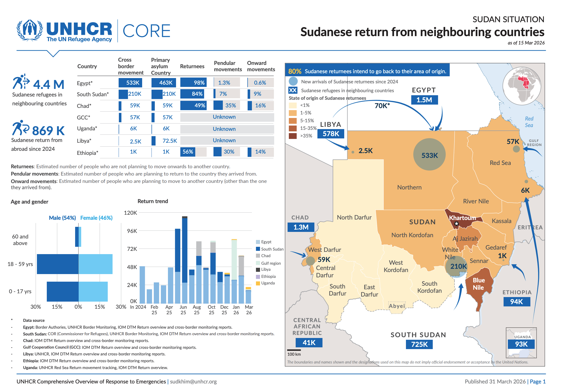 CORE Sudan: Sudanese return from neighbouring countries - 15 March 2026