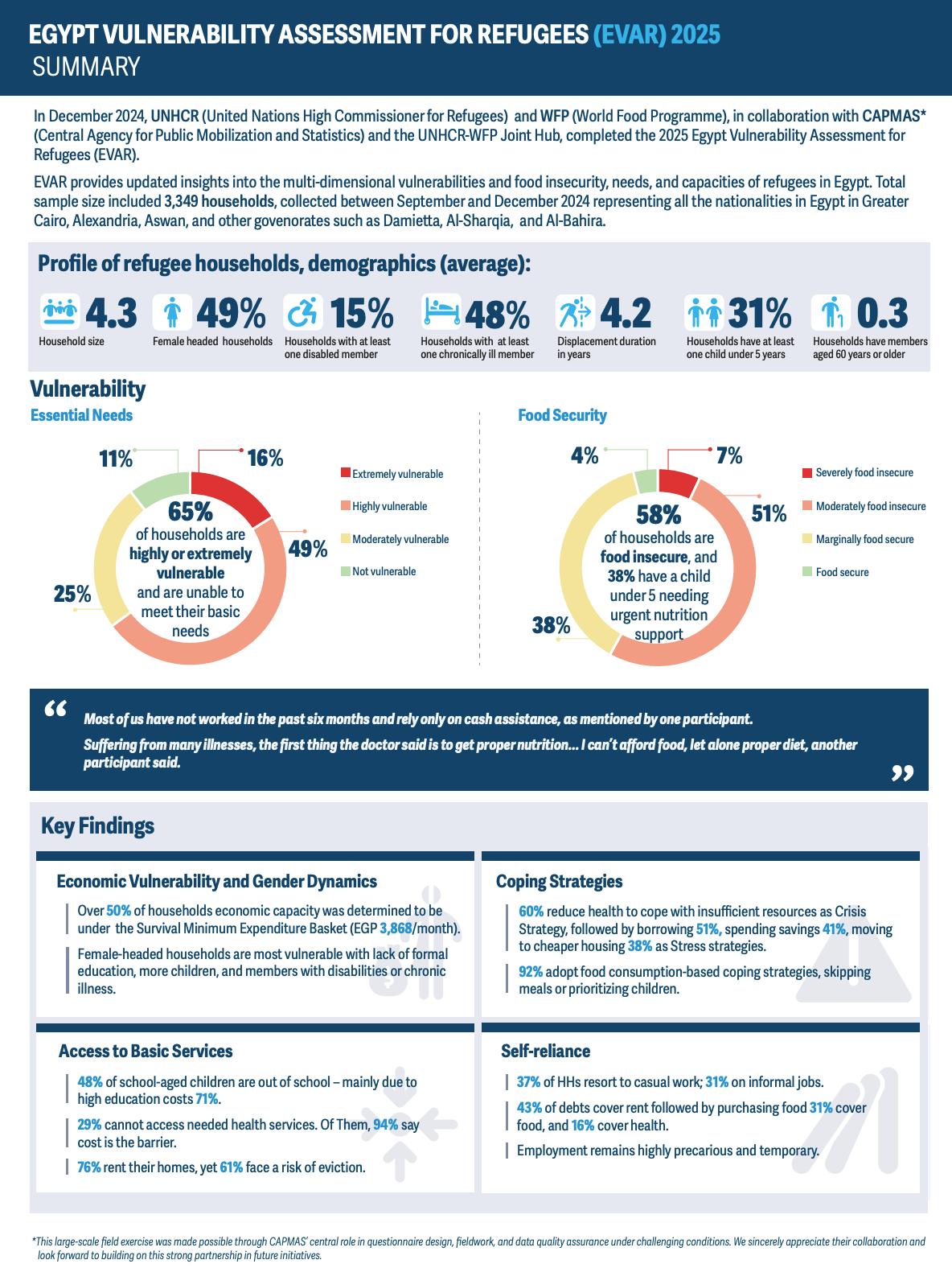 Egypt Vulnerability Assessment of Refugees (EVAR) 2025 - Summary
