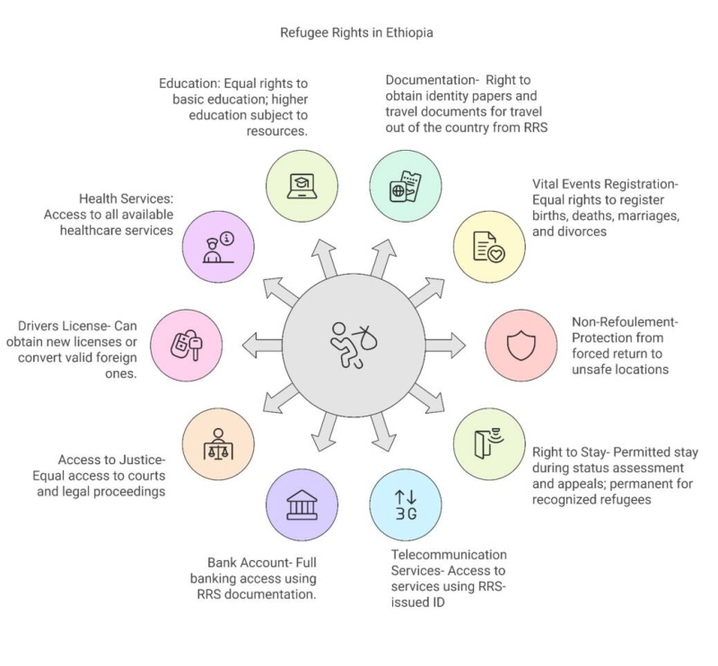 Refugee rights in Ethiopia