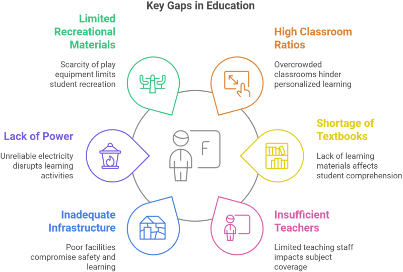 Key Gaps in Education