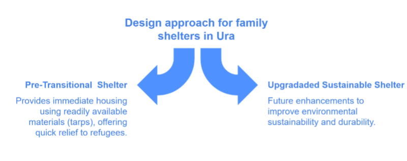 Design ura