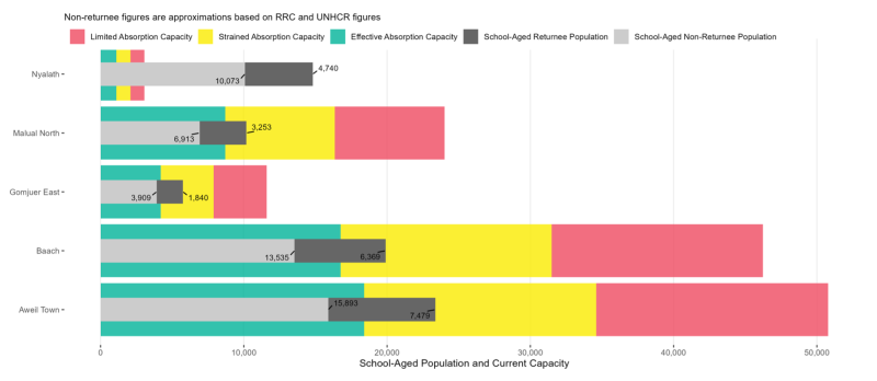Education absorption capacity in Aweil