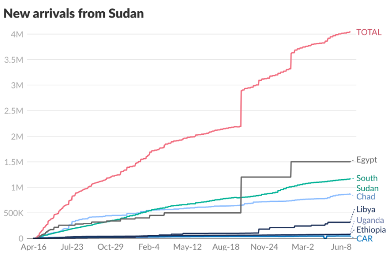New Arrivals from Sudan