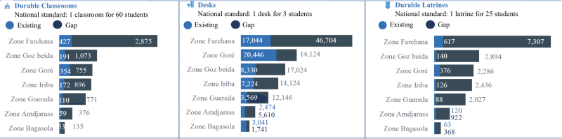 Chad education data