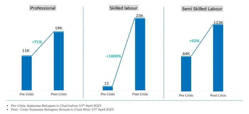 Figure 1. Evolution of Professional and Semi-Skilled Labour Pre-Crisis and Post-Crisis