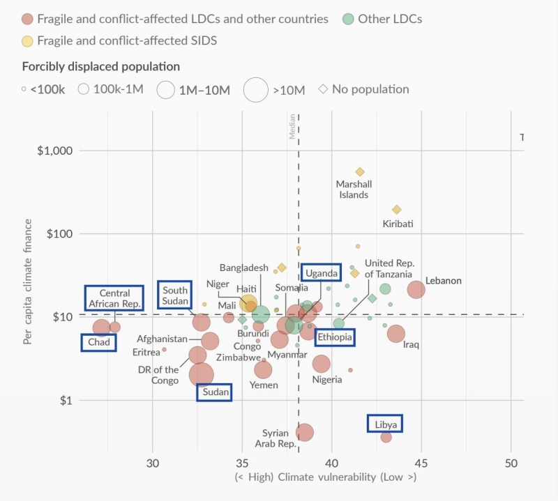 Climate Finance