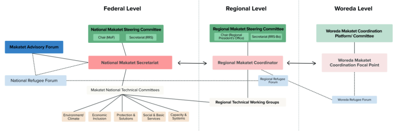Coordination Makatet